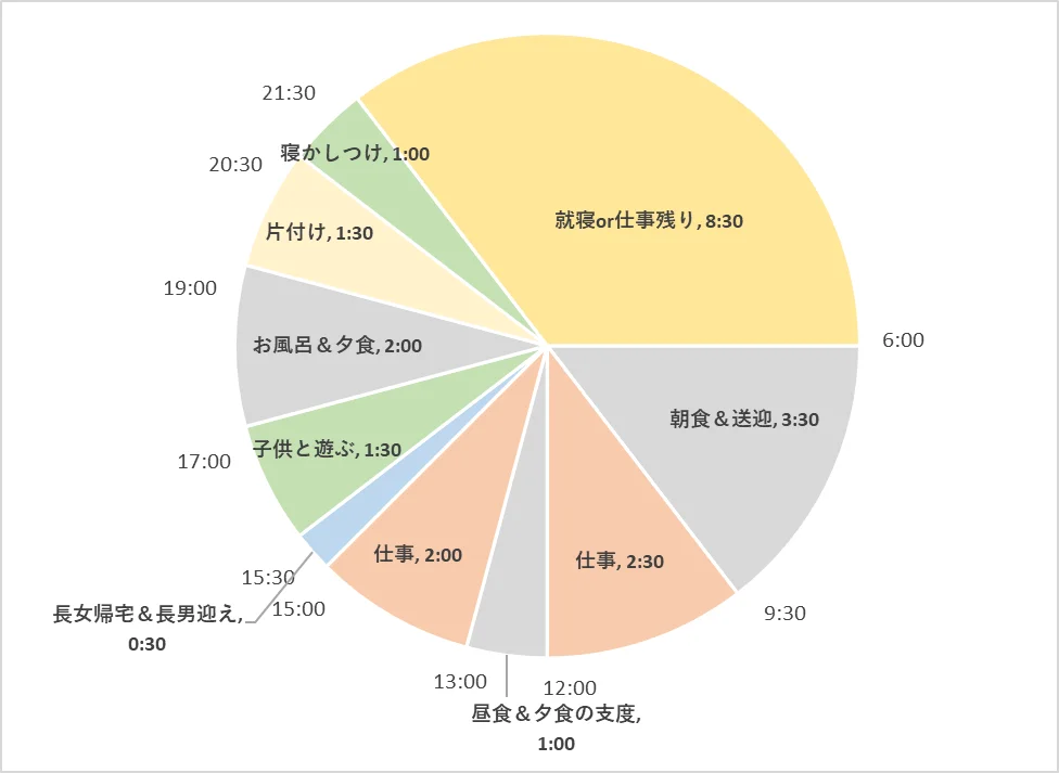 一日のスケジュール